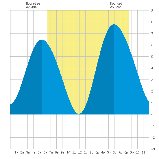 Bear River Entrance tide chart for Thursday, July 13, 2023