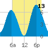 Bear River Entrance tide chart for Thursday, July 13, 2023