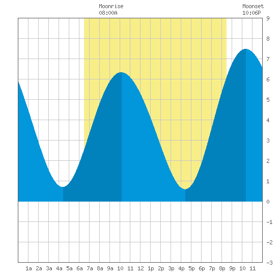 Bear River Entrance tide chart for Wednesday, July 19, 2023