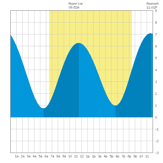 Bear River Entrance tide chart for Friday, July 21, 2023