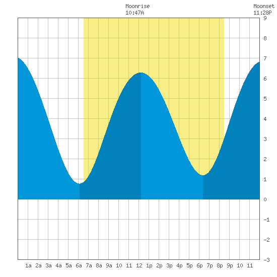 Bear River Entrance tide chart for Saturday, July 22, 2023