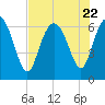 Bear River Entrance tide chart for Saturday, July 22, 2023