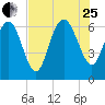 Bear River Entrance tide chart for Tuesday, July 25, 2023