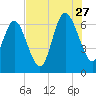 Bear River Entrance tide chart for Thursday, July 27, 2023