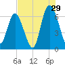 Bear River Entrance tide chart for Saturday, July 29, 2023