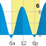 Bear River Entrance tide chart for Thursday, July 6, 2023