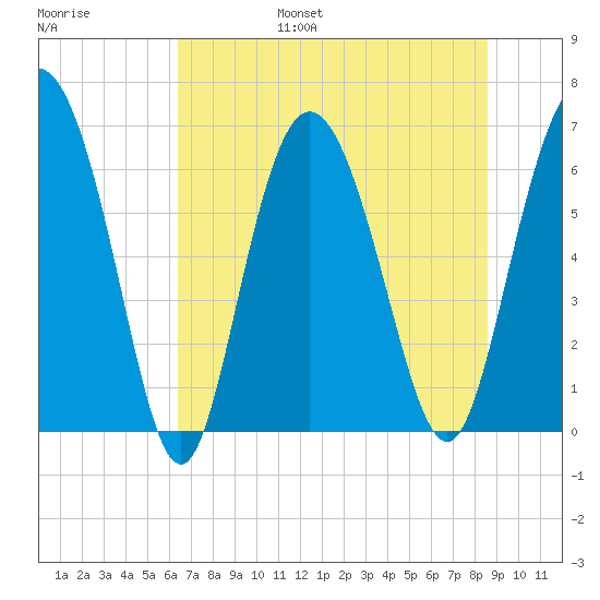 Bear River Entrance tide chart for Friday, July 7, 2023