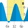 Bear River Entrance tide chart for Saturday, July 8, 2023