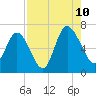 Bear River Entrance tide chart for Thursday, August 10, 2023