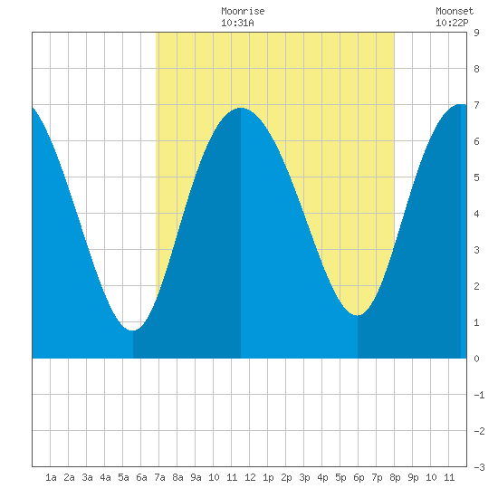 Bear River Entrance tide chart for Sunday, August 20, 2023