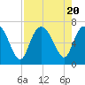 Bear River Entrance tide chart for Sunday, August 20, 2023