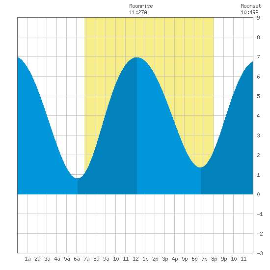 Bear River Entrance tide chart for Monday, August 21, 2023