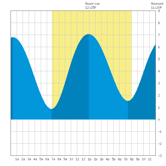 Bear River Entrance tide chart for Tuesday, August 22, 2023