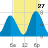 Bear River Entrance tide chart for Sunday, August 27, 2023