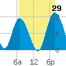 Bear River Entrance tide chart for Tuesday, August 29, 2023