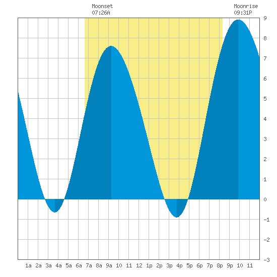 Bear River Entrance tide chart for Wednesday, August 2, 2023