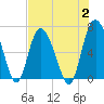 Bear River Entrance tide chart for Wednesday, August 2, 2023