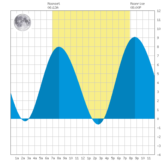 Bear River Entrance tide chart for Wednesday, August 30, 2023