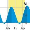 Bear River Entrance tide chart for Thursday, August 31, 2023