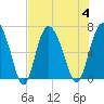 Bear River Entrance tide chart for Friday, August 4, 2023