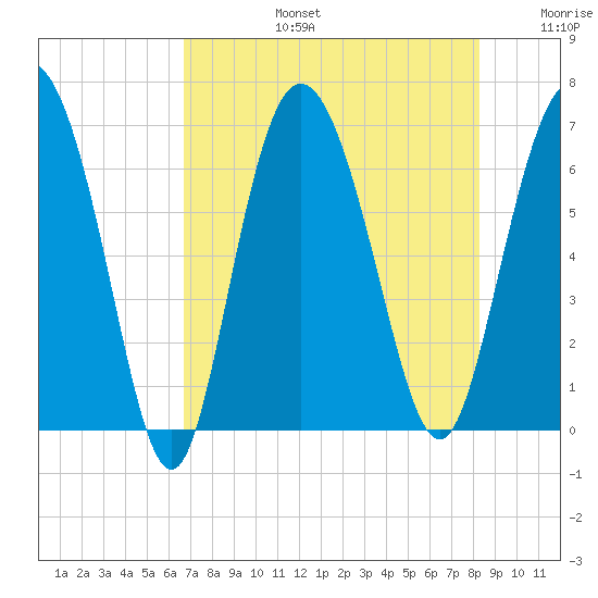 Bear River Entrance tide chart for Saturday, August 5, 2023