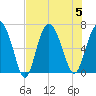 Bear River Entrance tide chart for Saturday, August 5, 2023