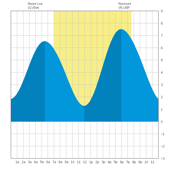 Bear River Entrance tide chart for Sunday, September 10, 2023