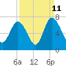 Bear River Entrance tide chart for Monday, September 11, 2023