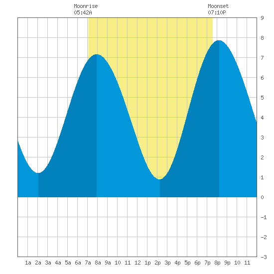 Bear River Entrance tide chart for Wednesday, September 13, 2023