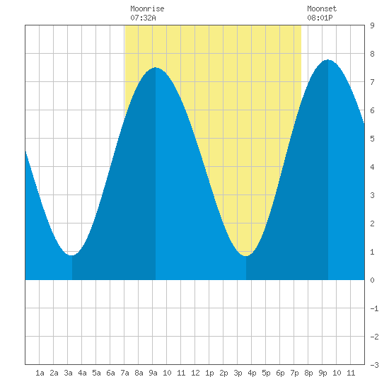 Bear River Entrance tide chart for Friday, September 15, 2023