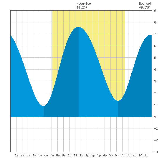 Bear River Entrance tide chart for Tuesday, September 19, 2023