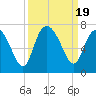 Bear River Entrance tide chart for Tuesday, September 19, 2023