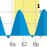 Bear River Entrance tide chart for Friday, September 1, 2023