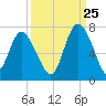 Bear River Entrance tide chart for Monday, September 25, 2023