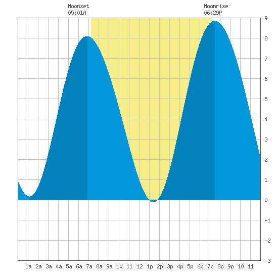 Bear River Entrance tide chart for Wednesday, September 27, 2023