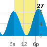 Bear River Entrance tide chart for Wednesday, September 27, 2023