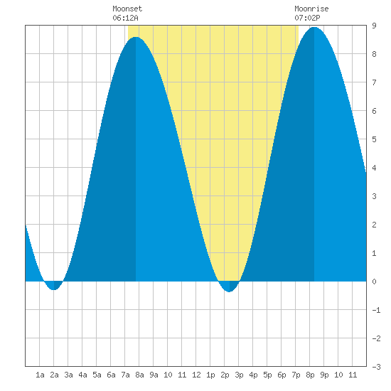 Bear River Entrance tide chart for Thursday, September 28, 2023