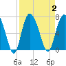 Bear River Entrance tide chart for Saturday, September 2, 2023