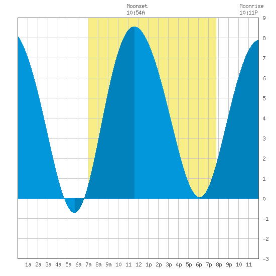 Bear River Entrance tide chart for Sunday, September 3, 2023