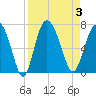 Bear River Entrance tide chart for Sunday, September 3, 2023