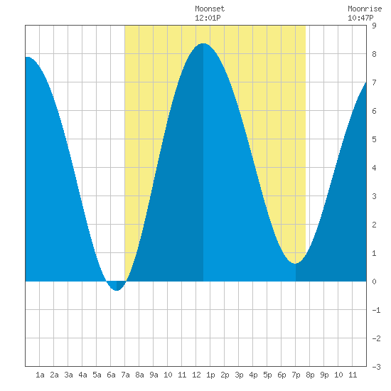 Bear River Entrance tide chart for Monday, September 4, 2023
