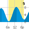 Bear River Entrance tide chart for Tuesday, September 5, 2023