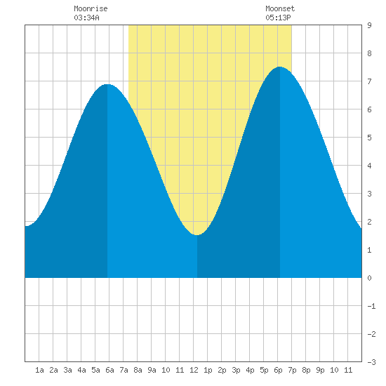 Bear River Entrance tide chart for Tuesday, October 10, 2023