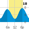 Bear River Entrance tide chart for Tuesday, October 10, 2023