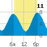 Bear River Entrance tide chart for Wednesday, October 11, 2023