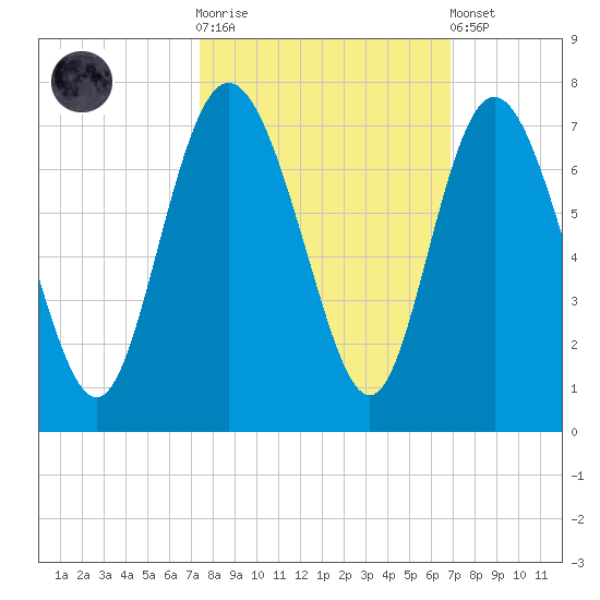Bear River Entrance tide chart for Saturday, October 14, 2023