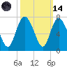 Bear River Entrance tide chart for Saturday, October 14, 2023