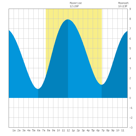 Bear River Entrance tide chart for Thursday, October 19, 2023