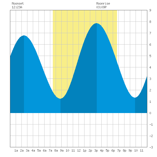Bear River Entrance tide chart for Sunday, October 22, 2023