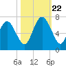 Bear River Entrance tide chart for Sunday, October 22, 2023